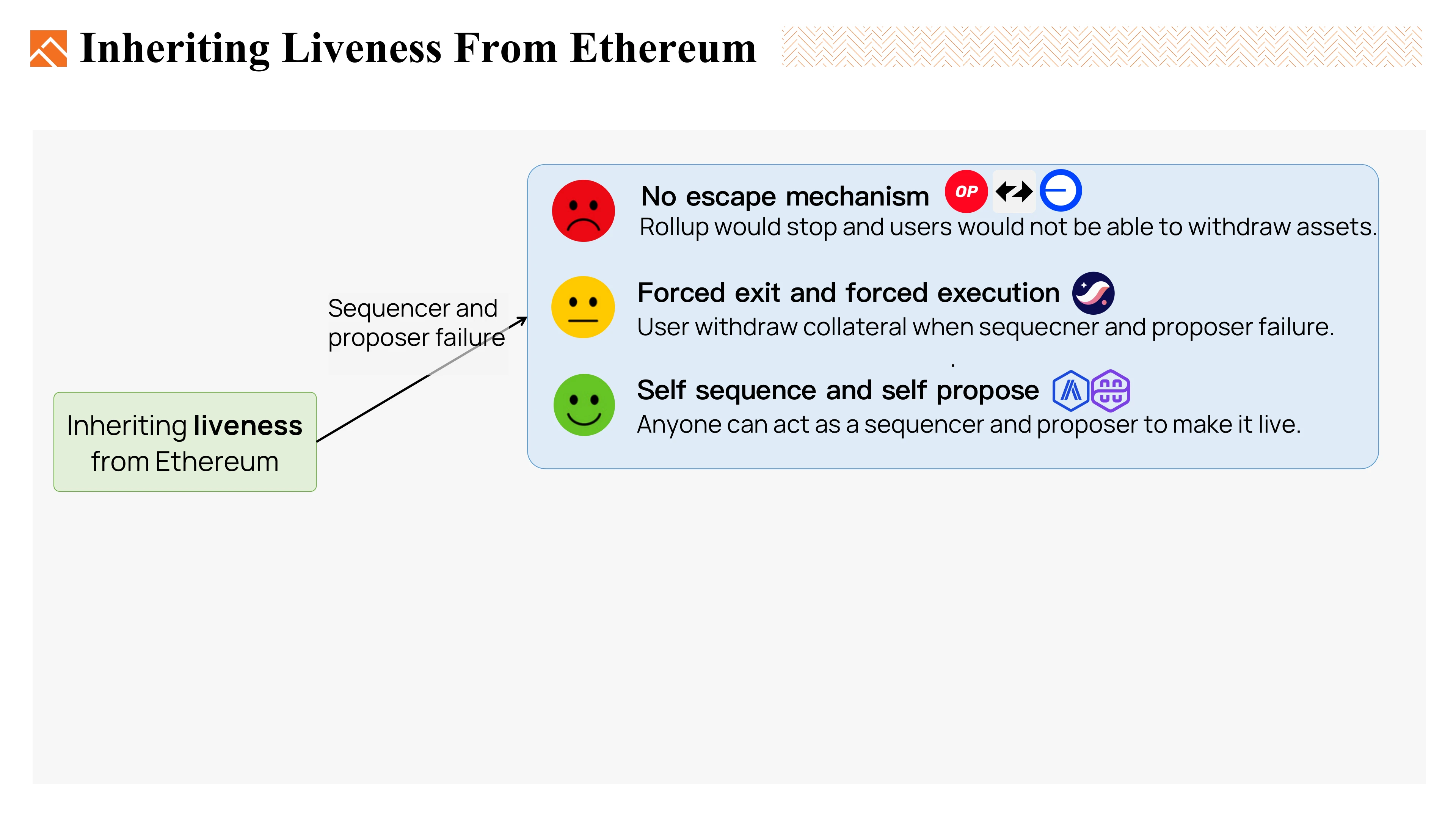 Foresight Ventures：我们想要什么样的Ethereum Rollup？