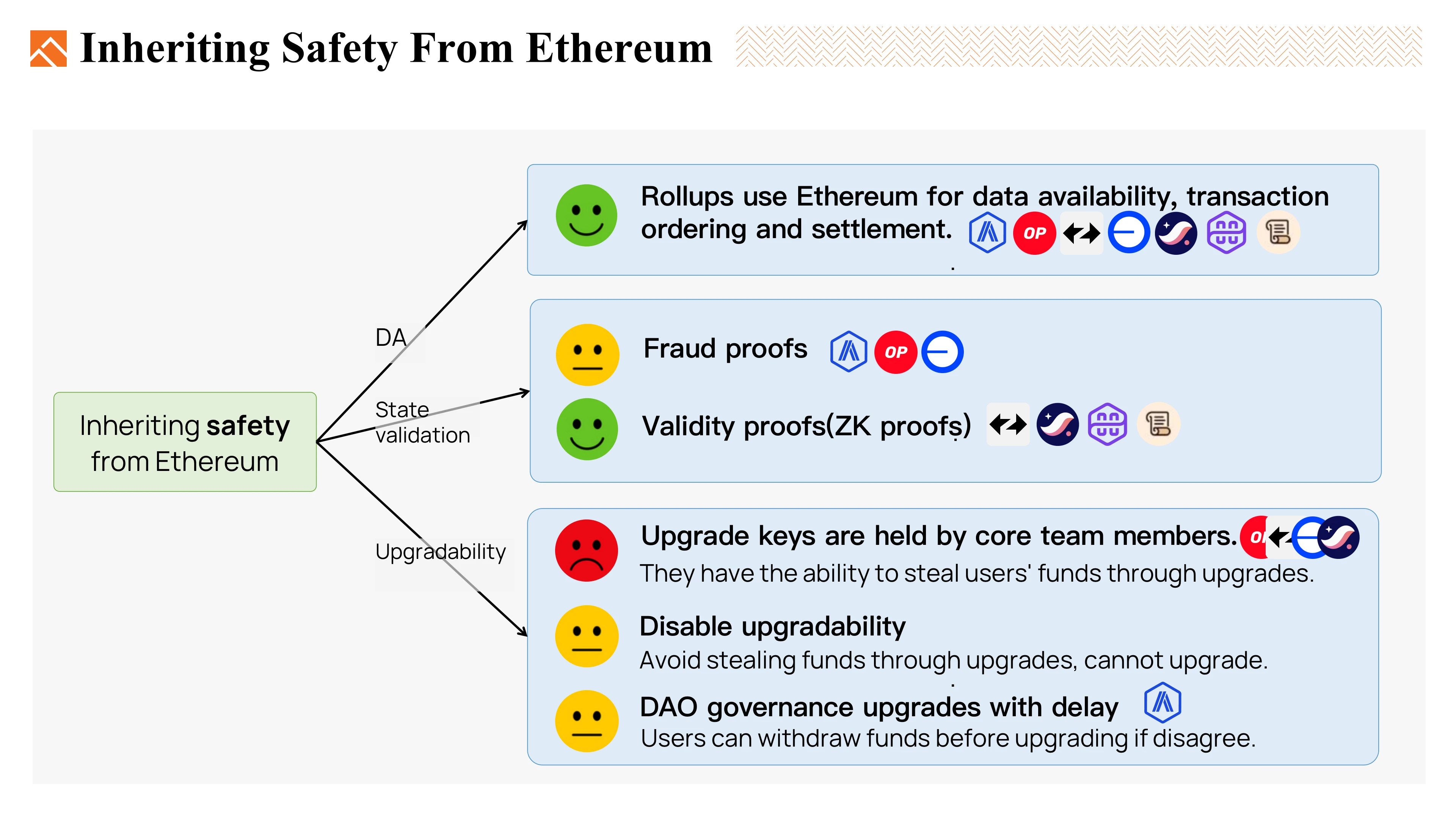 Foresight Ventures：我们想要什么样的Ethereum Rollup？