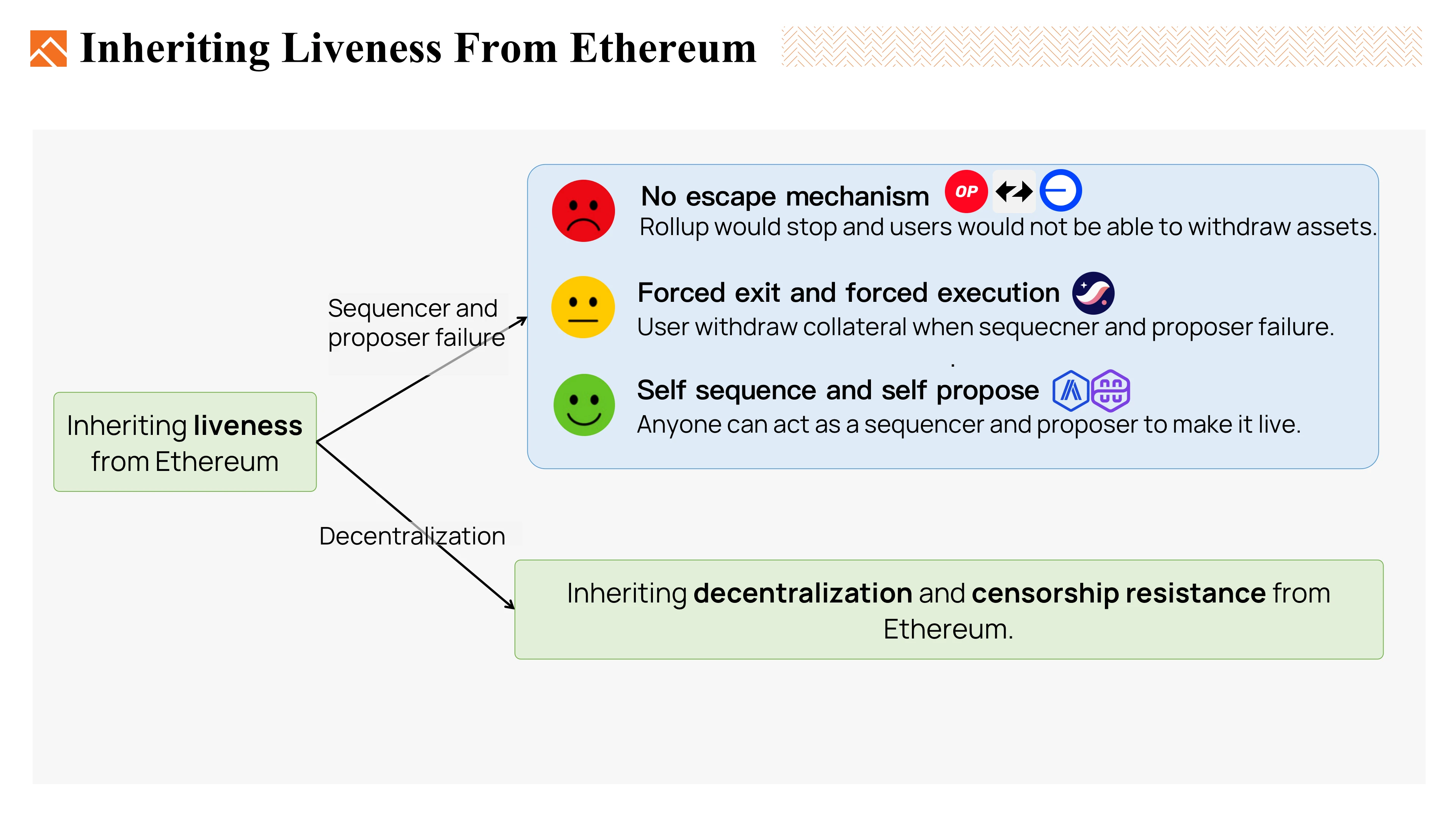 Foresight Ventures：我们想要什么样的Ethereum Rollup？