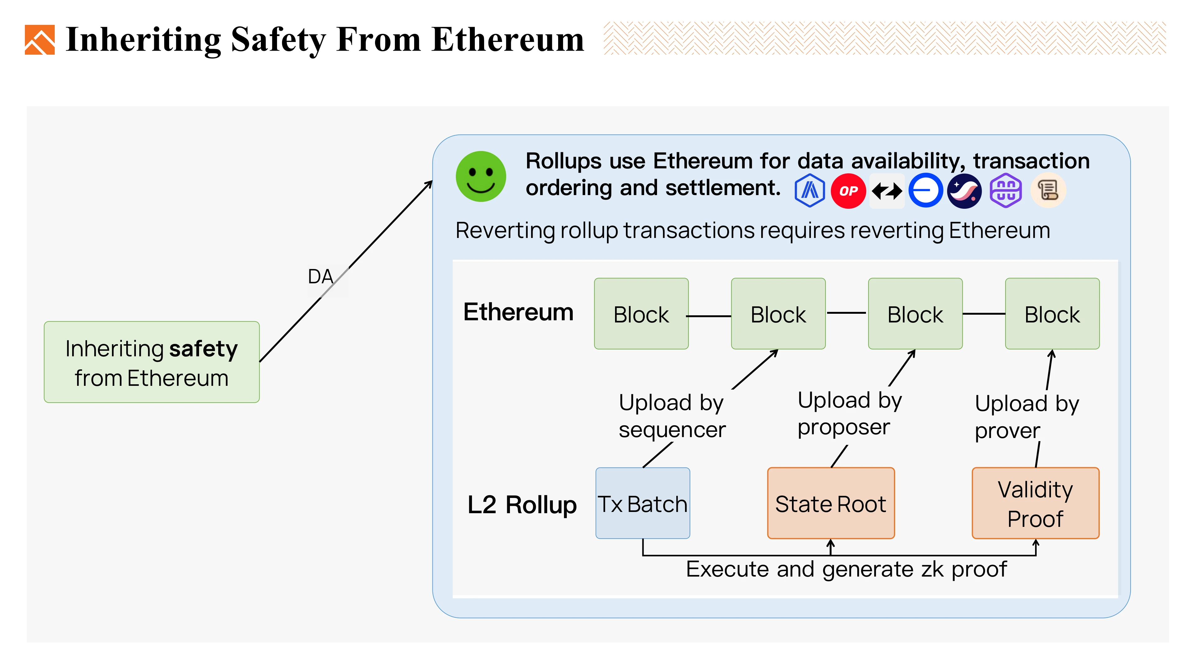 Foresight Ventures：我们想要什么样的Ethereum Rollup？