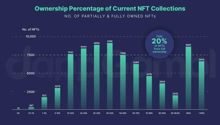 新研究显示95%的NFT已“毫无价值”，还有逆风翻盘的可能吗？