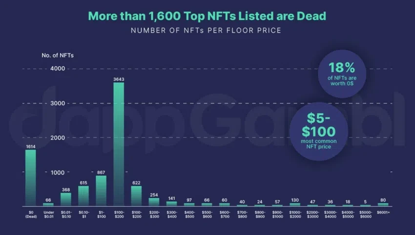 新研究显示95%的NFT已“毫无价值”，还有逆风翻盘的可能吗？