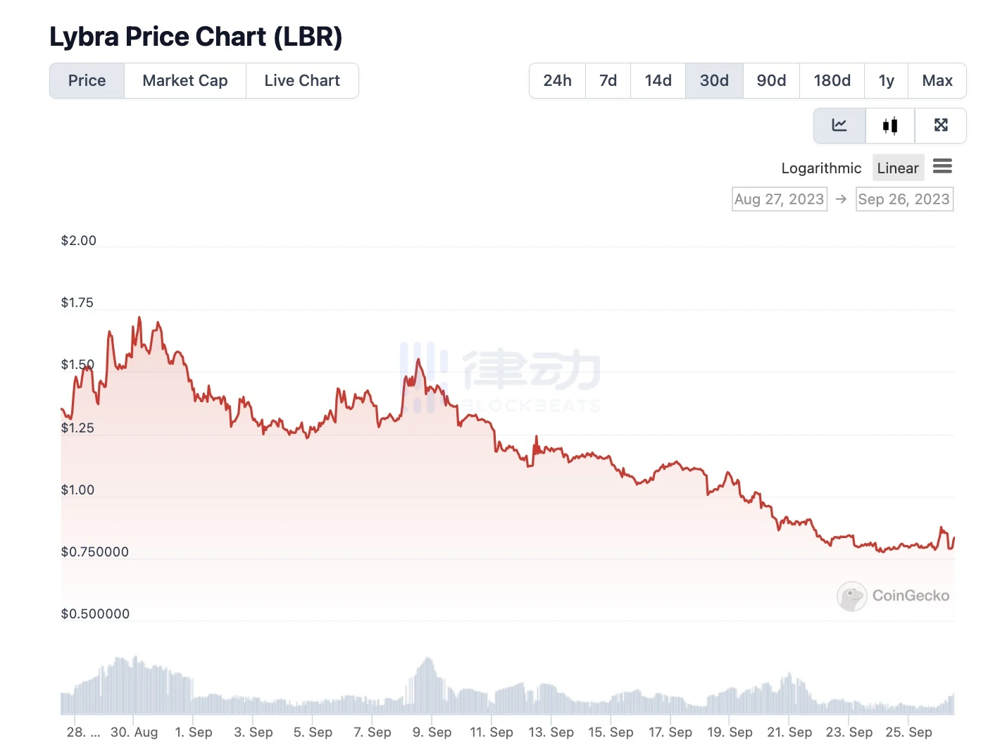 Lybra V2表现：上线一月TVL破1亿美元，代币价格却持续下跌