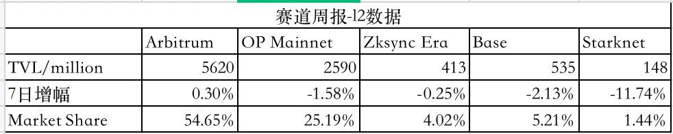 LD Capital赛道周报(2023/09/25)：坎昆升级疑似推迟