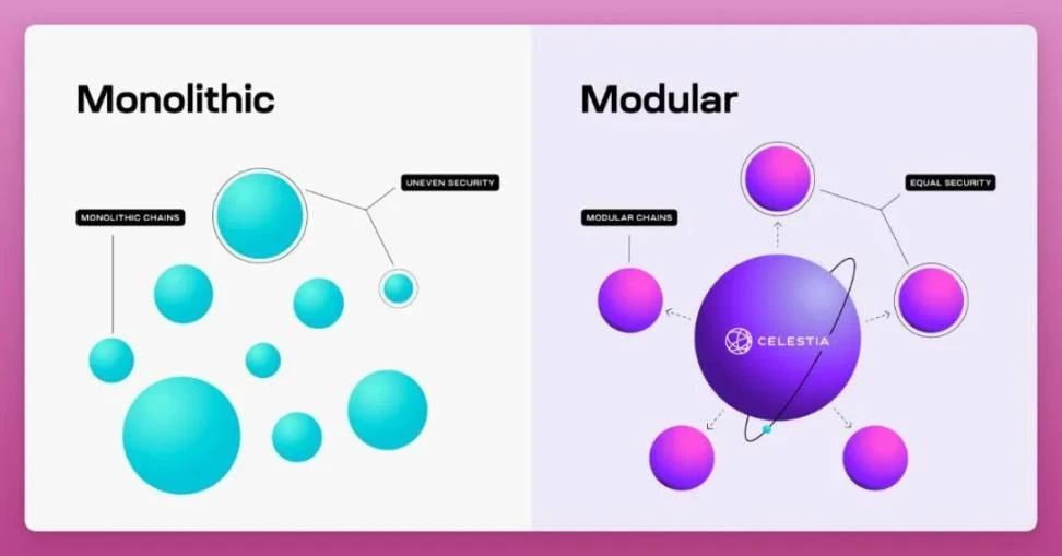 Behind the popular airdrop project Celestia: Why should we pay attention to modular blockchain?