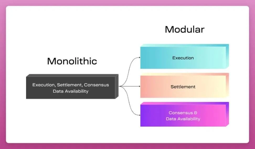 Behind the popular airdrop project Celestia: Why should we pay attention to modular blockchain?