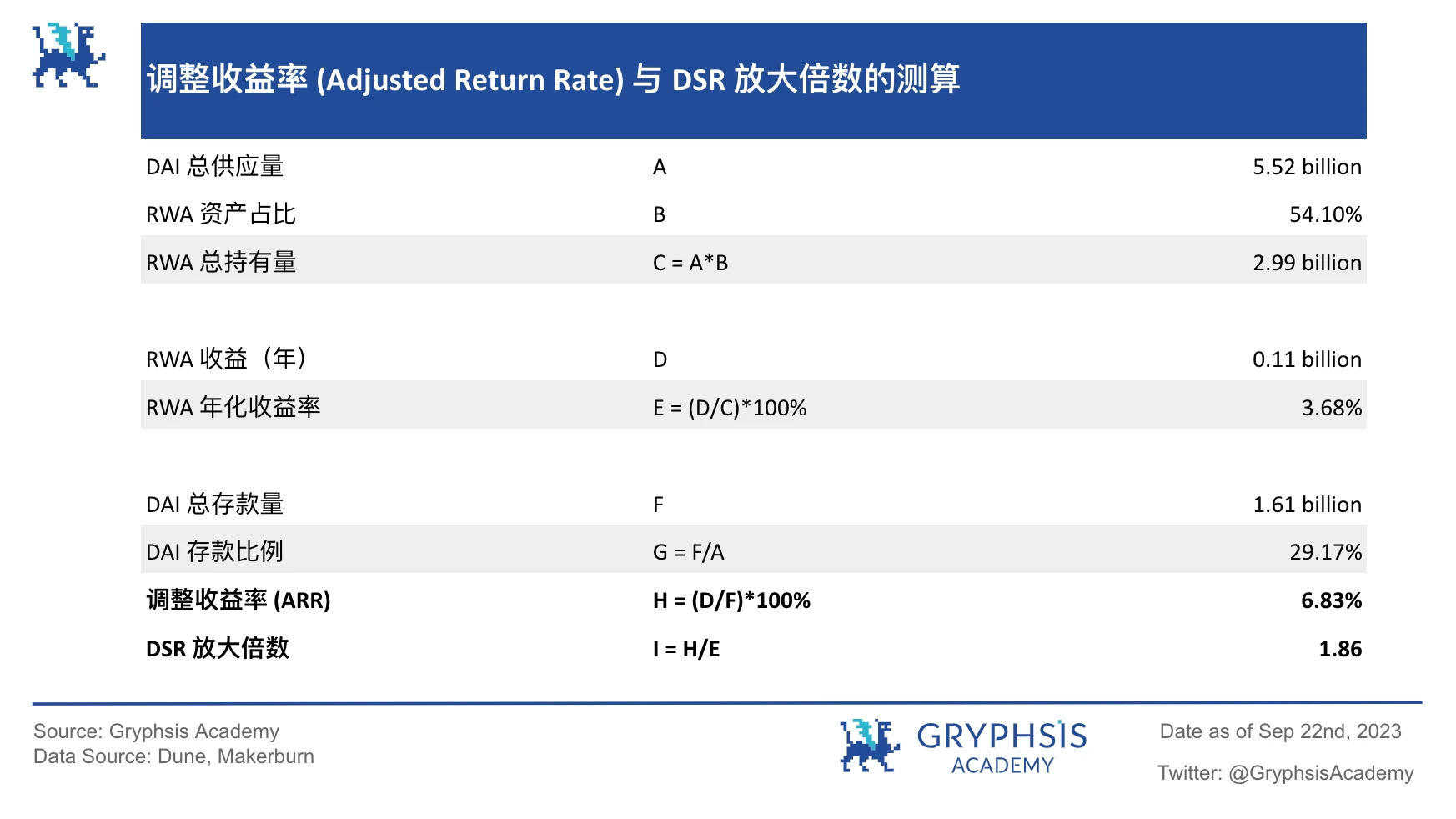 Gryphsis Academy：RWA潜力探讨，继美元稳定币后下一个大规模应用赛道？