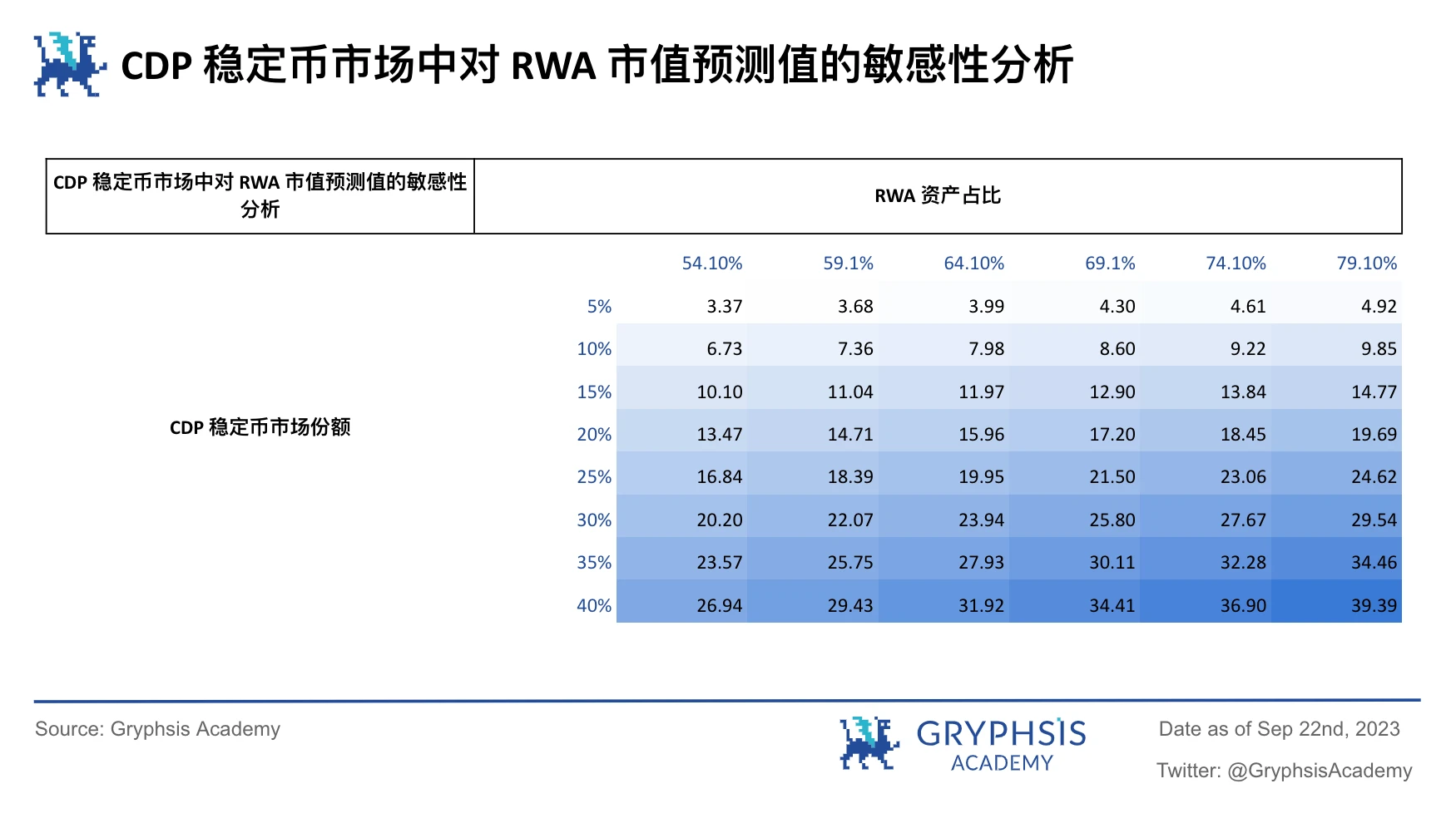 Gryphsis Academy：RWA潜力探讨，继美元稳定币后下一个大规模应用赛道？