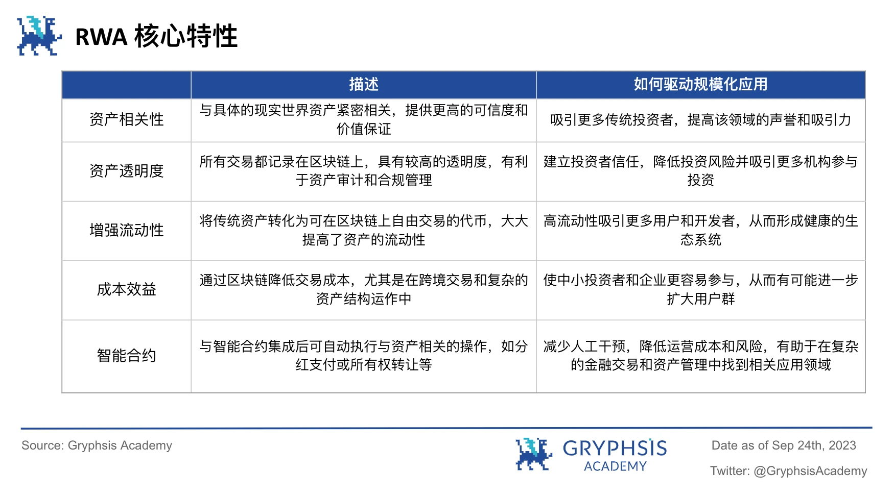 Gryphsis Academy：RWA潜力探讨，继美元稳定币后下一个大规模应用赛道？