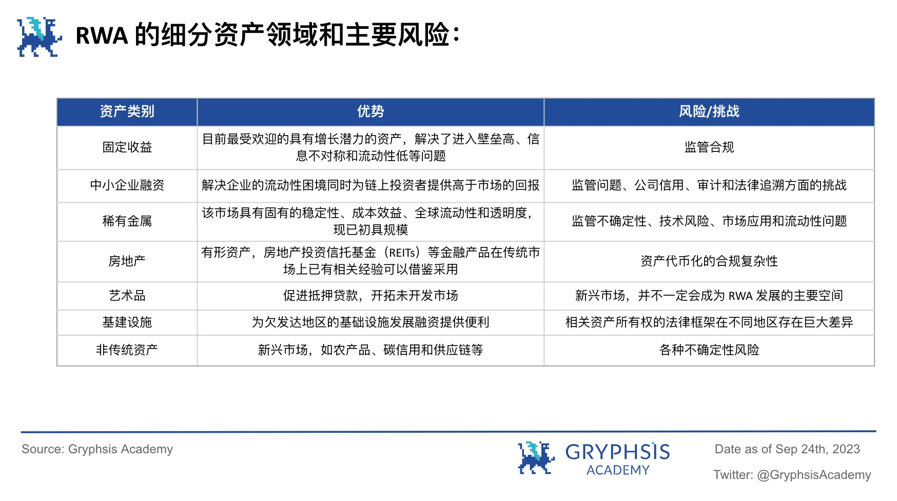 Gryphsis Academy：RWA潜力探讨，继美元稳定币后下一个大规模应用赛道？