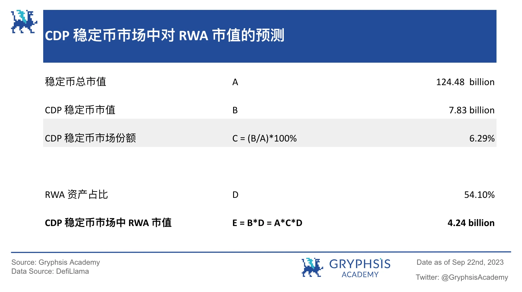 Gryphsis Academy：RWA潜力探讨，继美元稳定币后下一个大规模应用赛道？