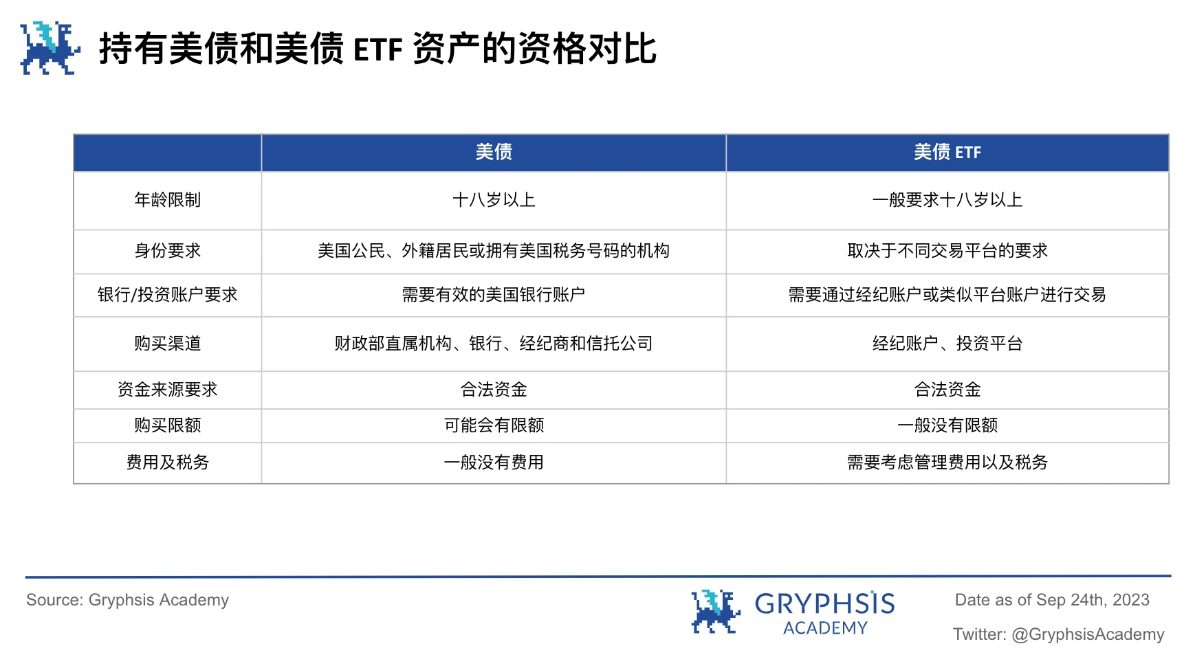 Gryphsis Academy：RWA潜力探讨，继美元稳定币后下一个大规模应用赛道？