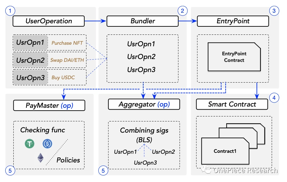 OP Research: AA Wallet Evolution Illustration