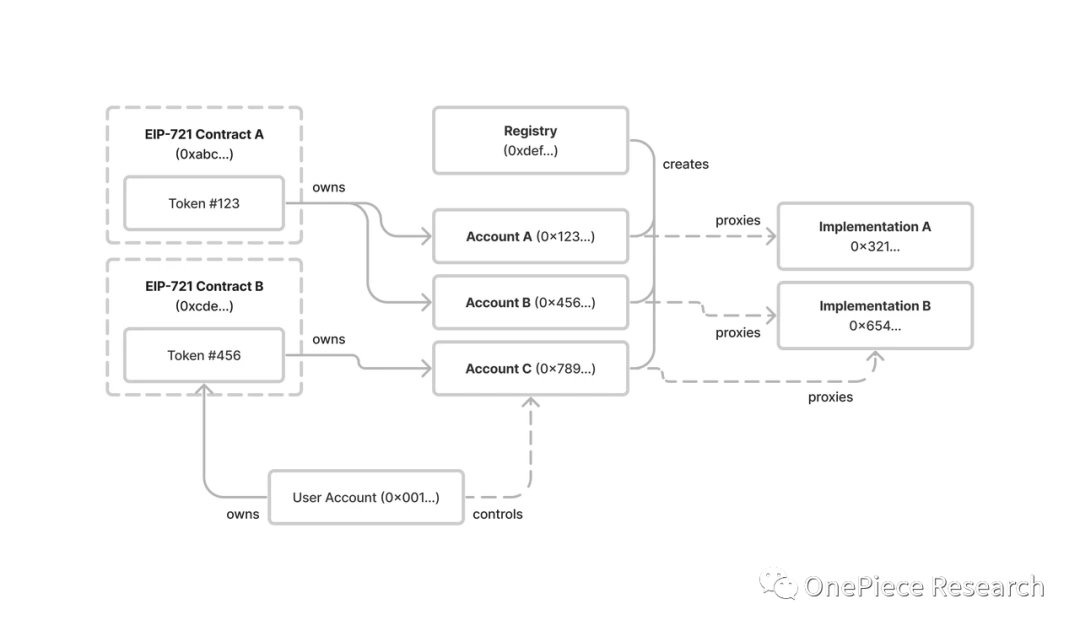 OP Research: AA Wallet Evolution Illustration