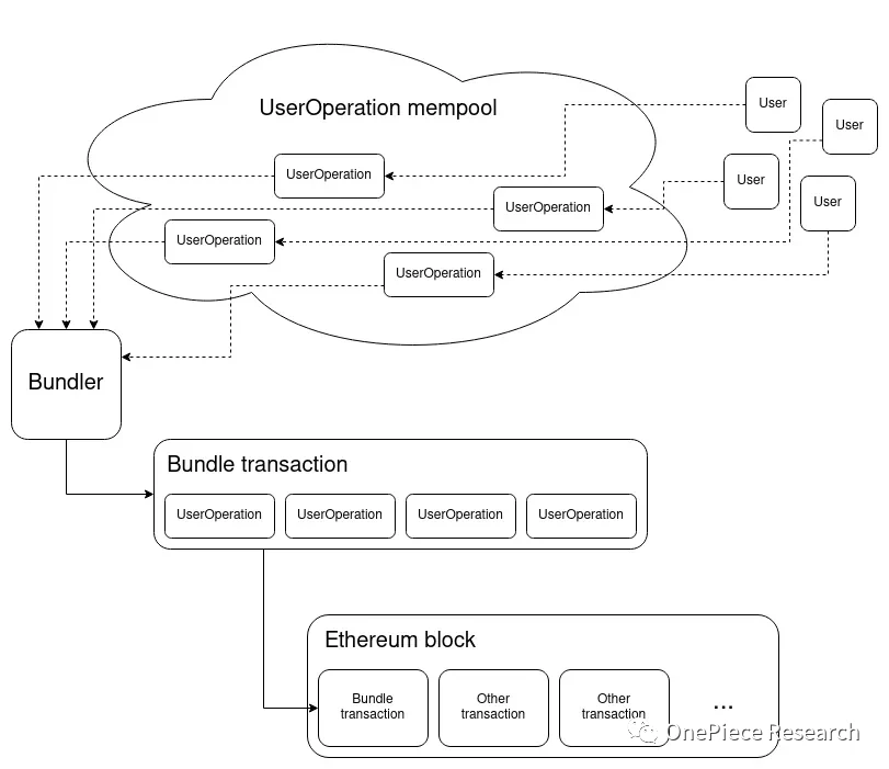 OP Research: AA Wallet Evolution Illustration