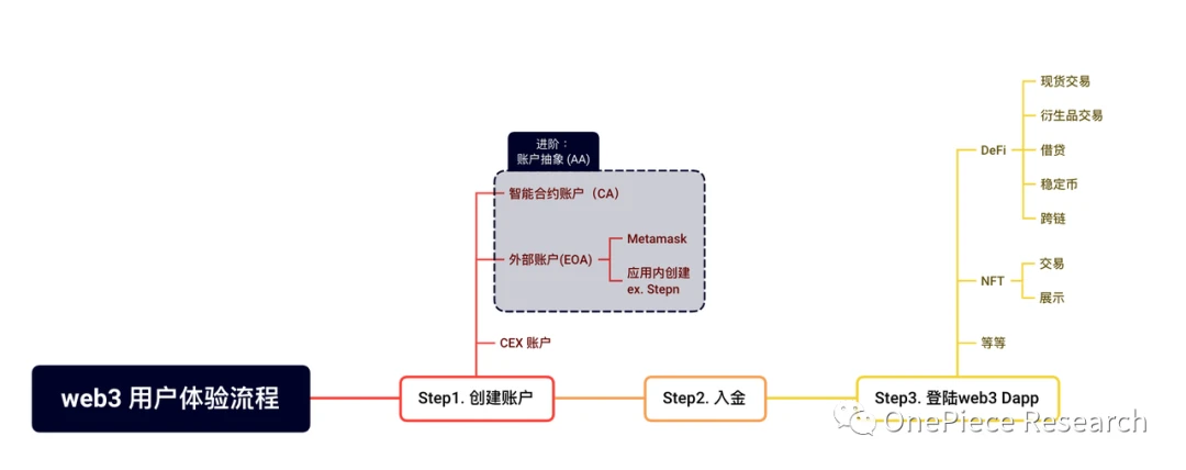 OP Research: AA Wallet Evolution Illustration