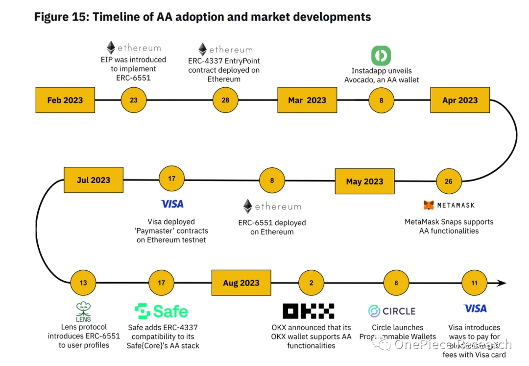 OP Research: AA Wallet Evolution Illustration