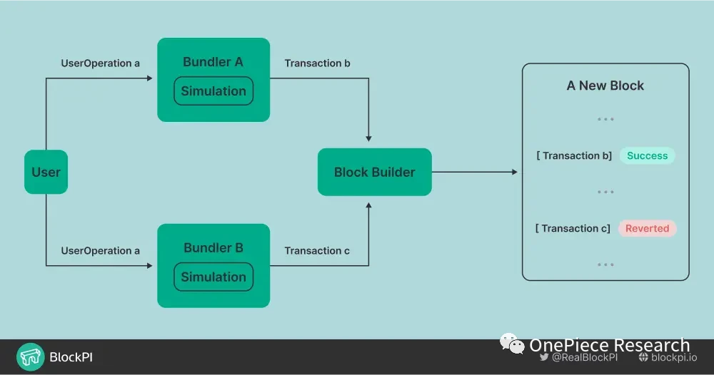 OP Research: AA Wallet Evolution Illustration