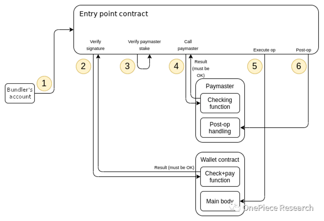 OP Research: AA Wallet Evolution Illustration