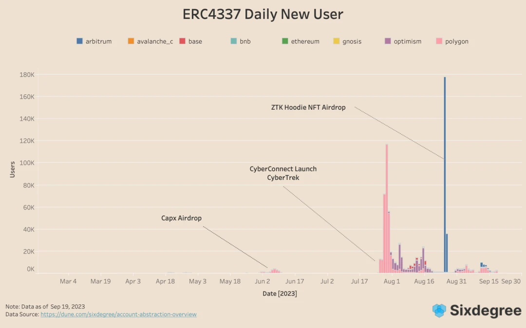 In-depth interpretation of account abstract AA user growth data