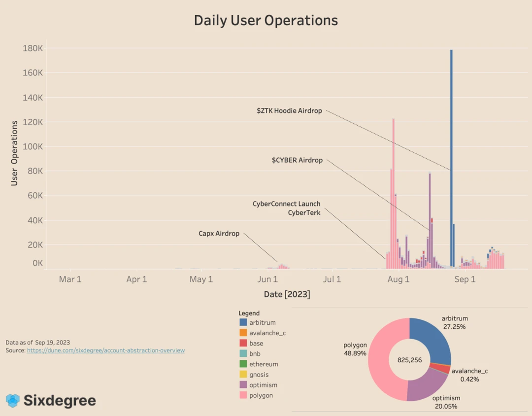 In-depth interpretation of account abstract AA user growth data