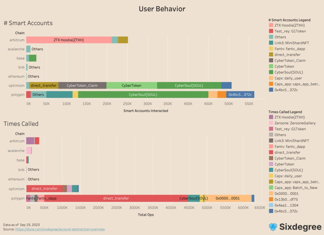 In-depth interpretation of account abstract AA user growth data