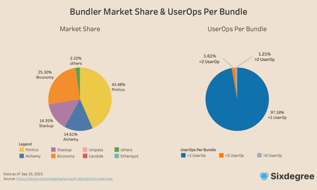 In-depth interpretation of account abstract AA user growth data