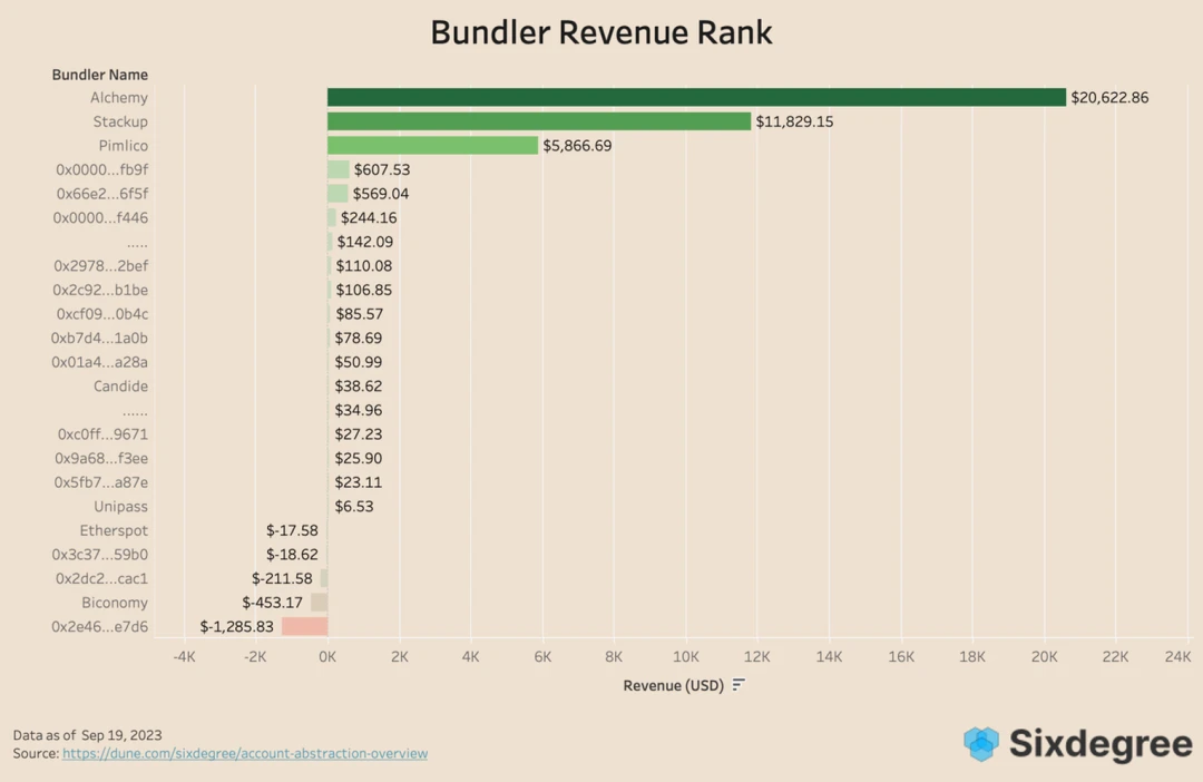 In-depth interpretation of account abstract AA user growth data