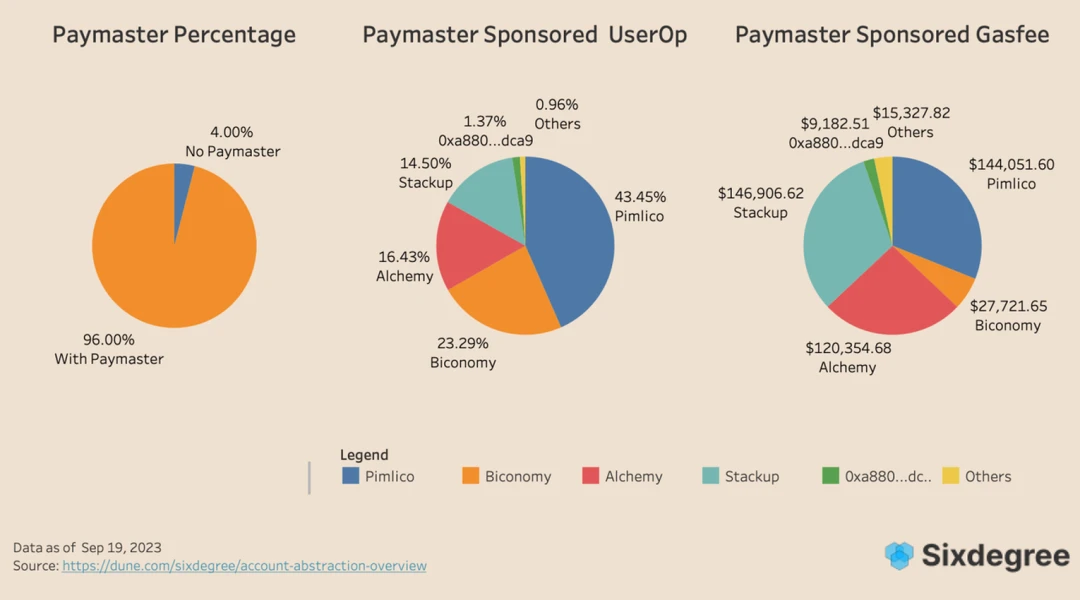 In-depth interpretation of account abstract AA user growth data