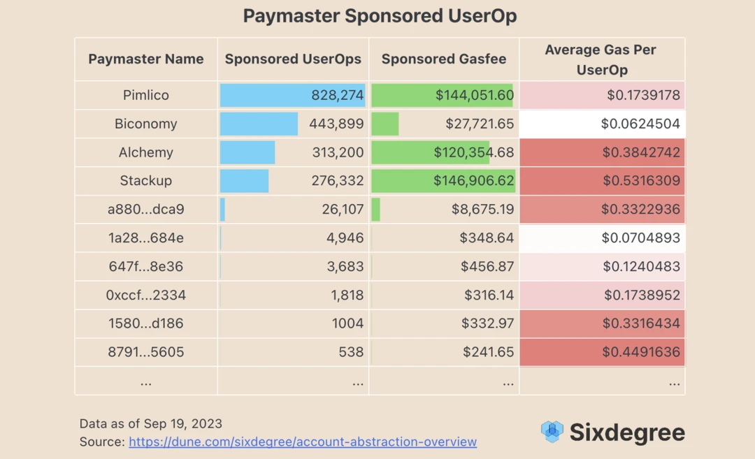 In-depth interpretation of account abstract AA user growth data