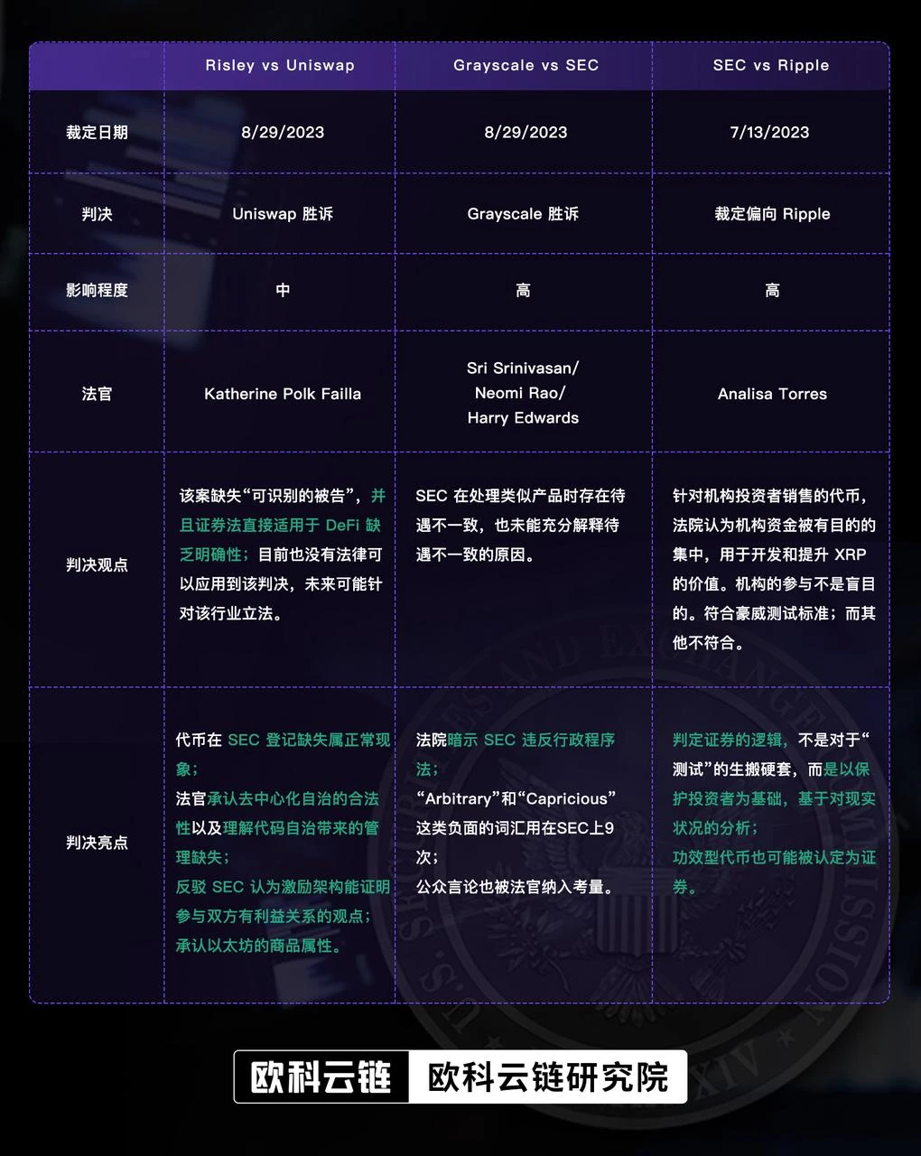 OKLink in-depth analysis: whether the recent court rulings are intended by the judiciary to balance the SEC regulatory balance