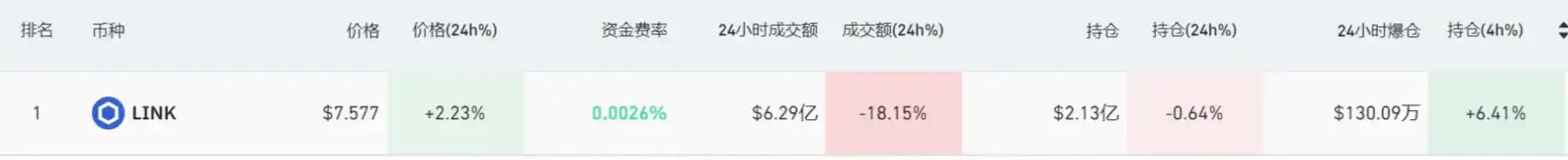 LD Capital：LINK资金面情况及近期发展动态分析