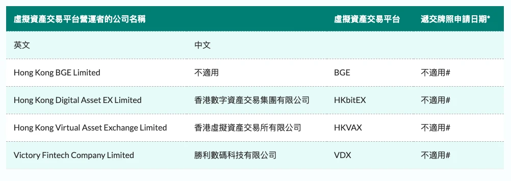 The Hong Kong Securities Regulatory Commission discloses the list, which encryption company has the greatest risk?