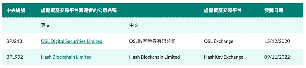 The Hong Kong Securities Regulatory Commission discloses the list, which encryption company has the greatest risk?