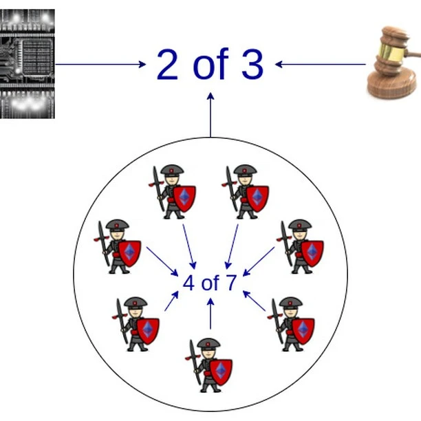 Buterin’s latest long article: Should the Ethereum protocol encapsulate more functions?