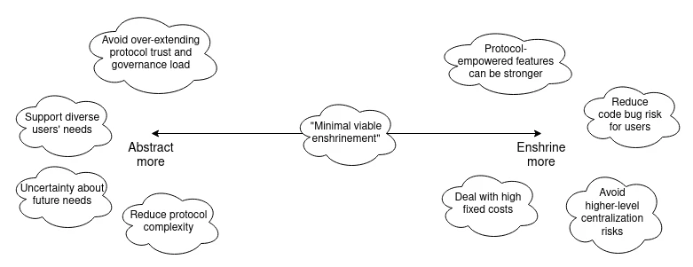 Buterin’s latest long article: Should the Ethereum protocol encapsulate more functions?