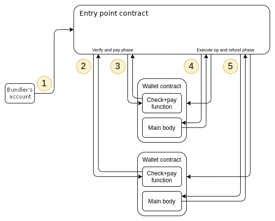 Buterin’s latest long article: Should the Ethereum protocol encapsulate more functions?