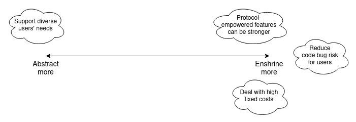 Buterin’s latest long article: Should the Ethereum protocol encapsulate more functions?