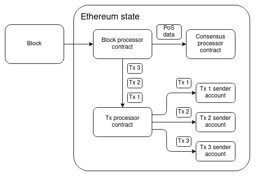 Buterin’s latest long article: Should the Ethereum protocol encapsulate more functions?