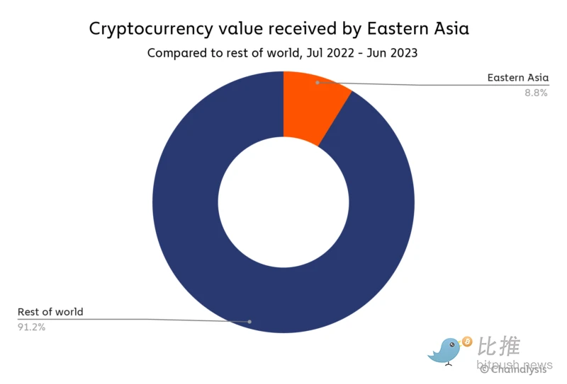 Chainalysis东亚市场报告：香港将在加密领域上演王者归来？