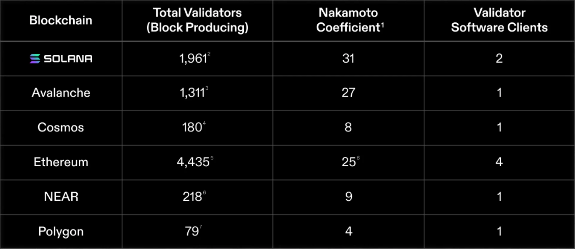 Solana Validator Health Report: Steady Increase in Decentralization