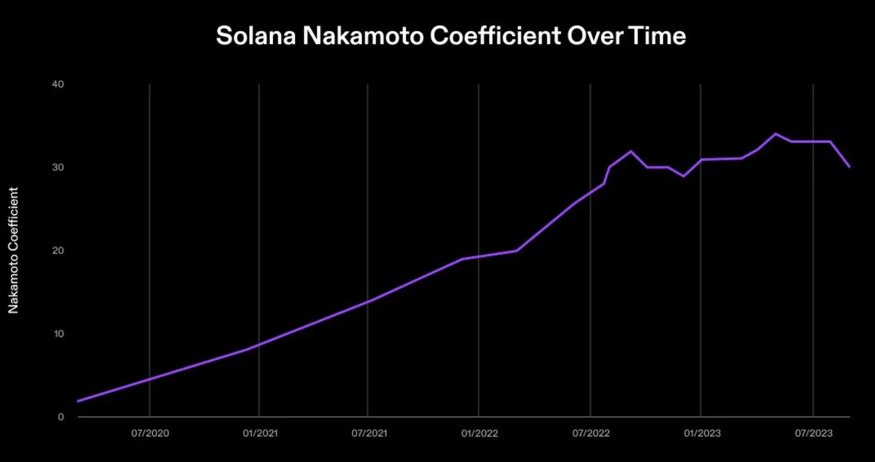 Solana验证者健康报告：去中心化程度稳步提高