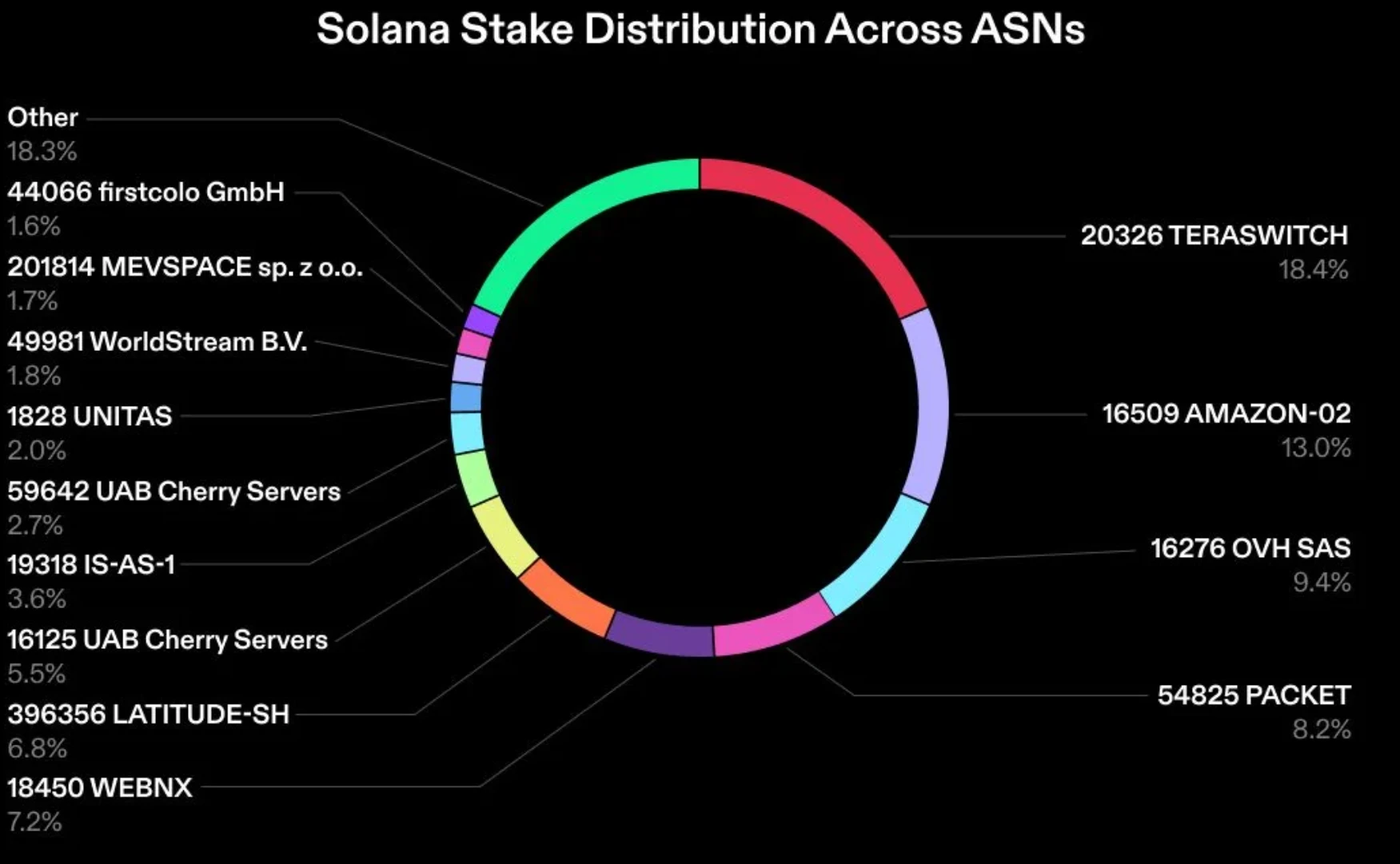 Solana Validator Health Report: Steady Increase in Decentralization