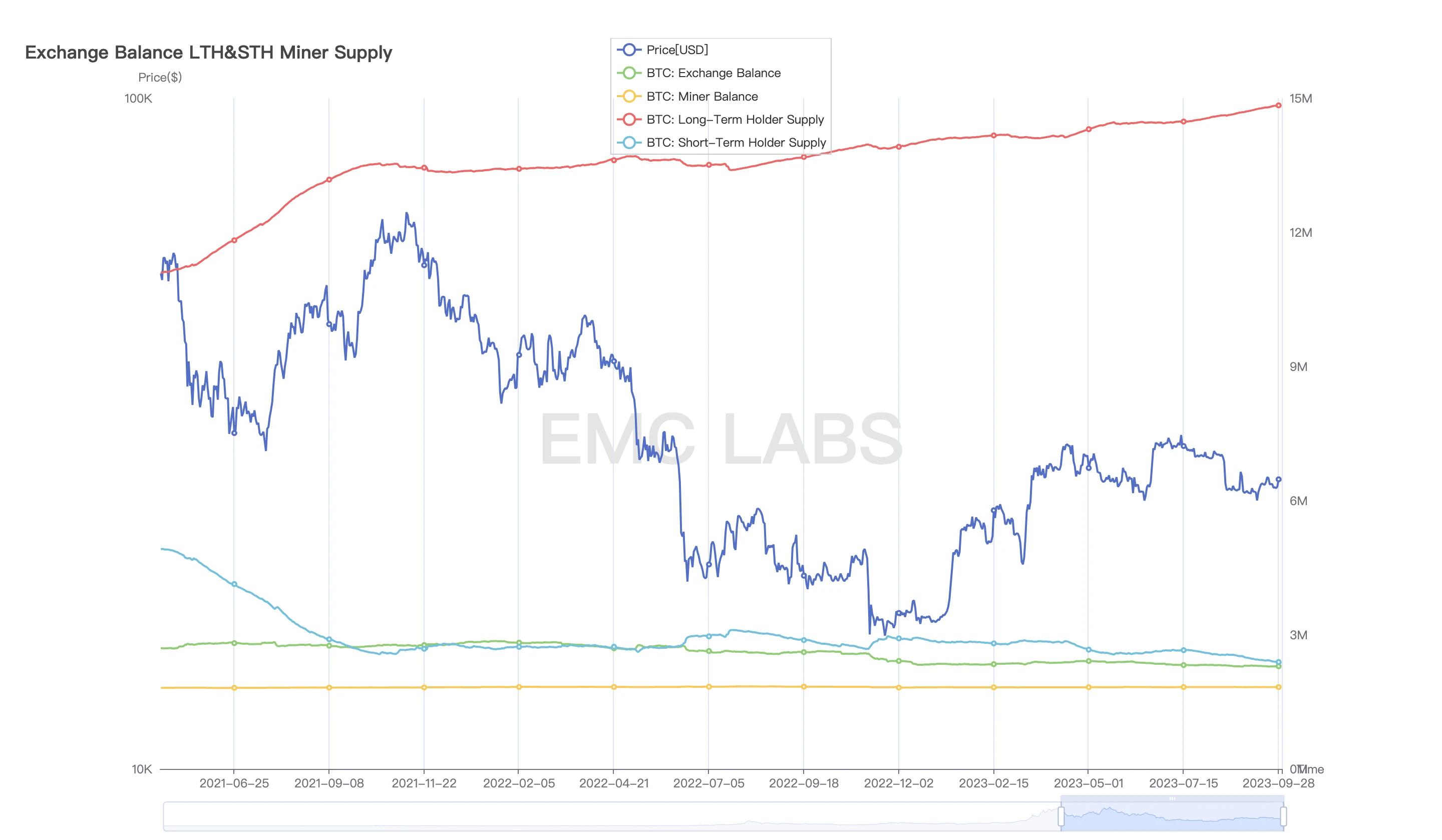 EMC Labs九月简报：否极泰来，BTCQ4或将再次挑战年内高点32000美元