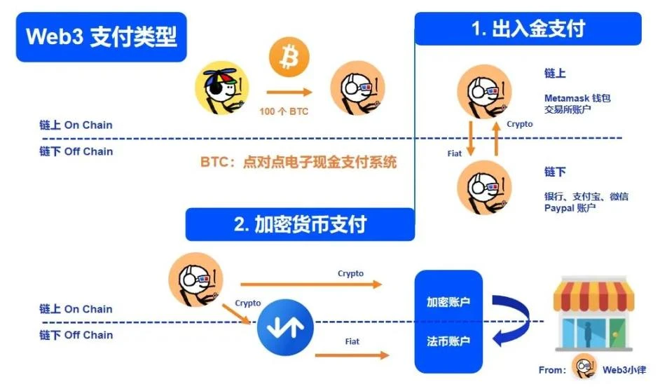 Web3支付万字研报：行业巨头的全军出击，有望改变现有加密市场格局