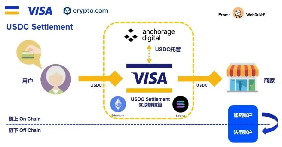 Web3支付万字研报：行业巨头的全军出击，有望改变现有加密市场格局