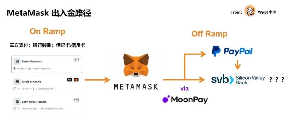 Web3支付万字研报：行业巨头的全军出击，有望改变现有加密市场格局