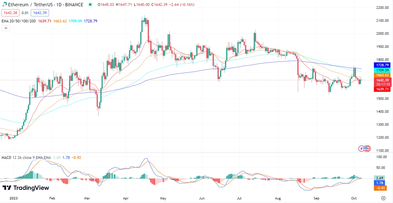 LD Capital：ETH近期价格表现及直接影响因素分析