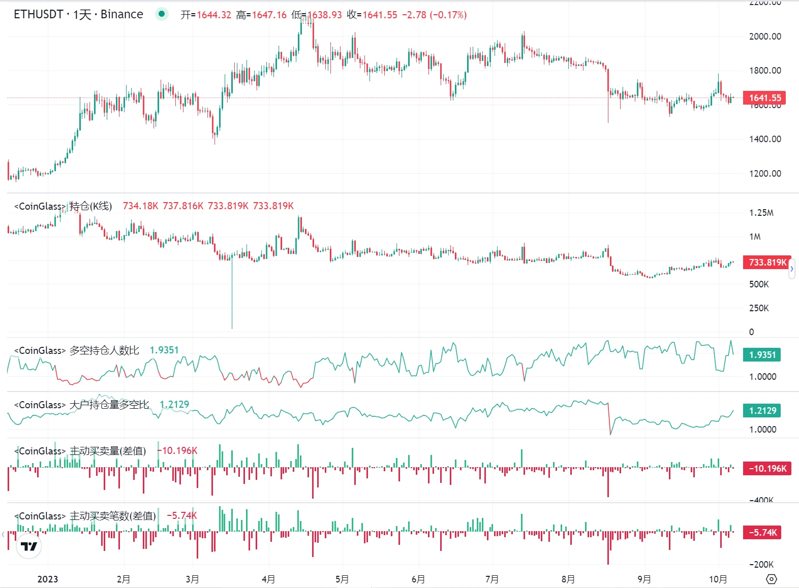 LD Capital：ETH近期价格表现及直接影响因素分析