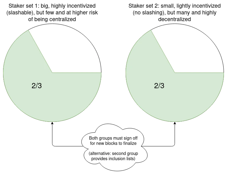 Vitalik’s latest research: The subtle relationship between LSDFi protocol liquidity and improving decentralization